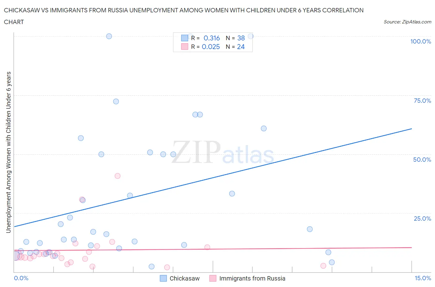 Chickasaw vs Immigrants from Russia Unemployment Among Women with Children Under 6 years