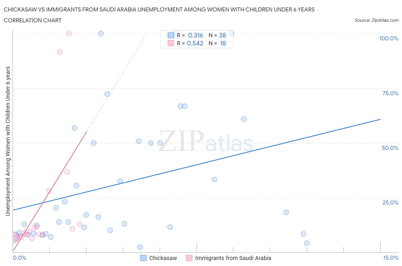 Chickasaw vs Immigrants from Saudi Arabia Unemployment Among Women with Children Under 6 years
