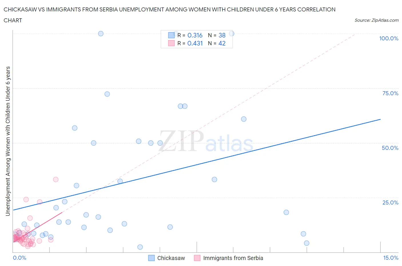 Chickasaw vs Immigrants from Serbia Unemployment Among Women with Children Under 6 years