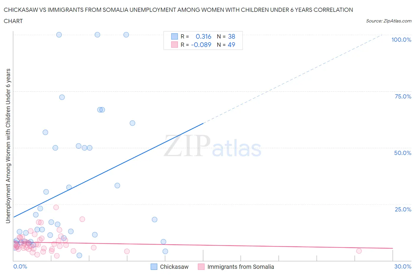 Chickasaw vs Immigrants from Somalia Unemployment Among Women with Children Under 6 years