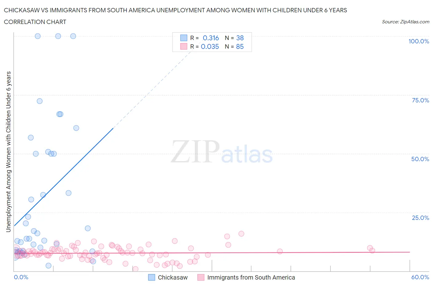 Chickasaw vs Immigrants from South America Unemployment Among Women with Children Under 6 years