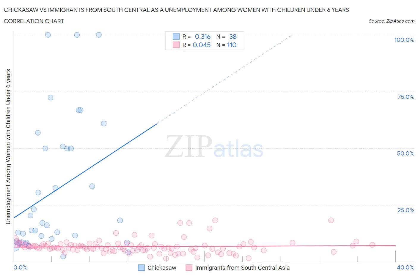 Chickasaw vs Immigrants from South Central Asia Unemployment Among Women with Children Under 6 years