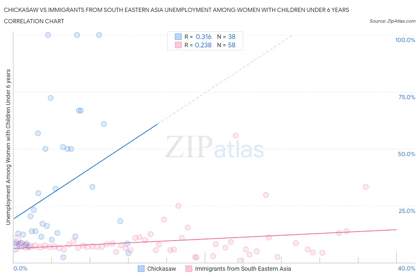 Chickasaw vs Immigrants from South Eastern Asia Unemployment Among Women with Children Under 6 years