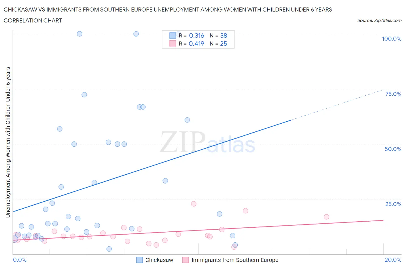 Chickasaw vs Immigrants from Southern Europe Unemployment Among Women with Children Under 6 years
