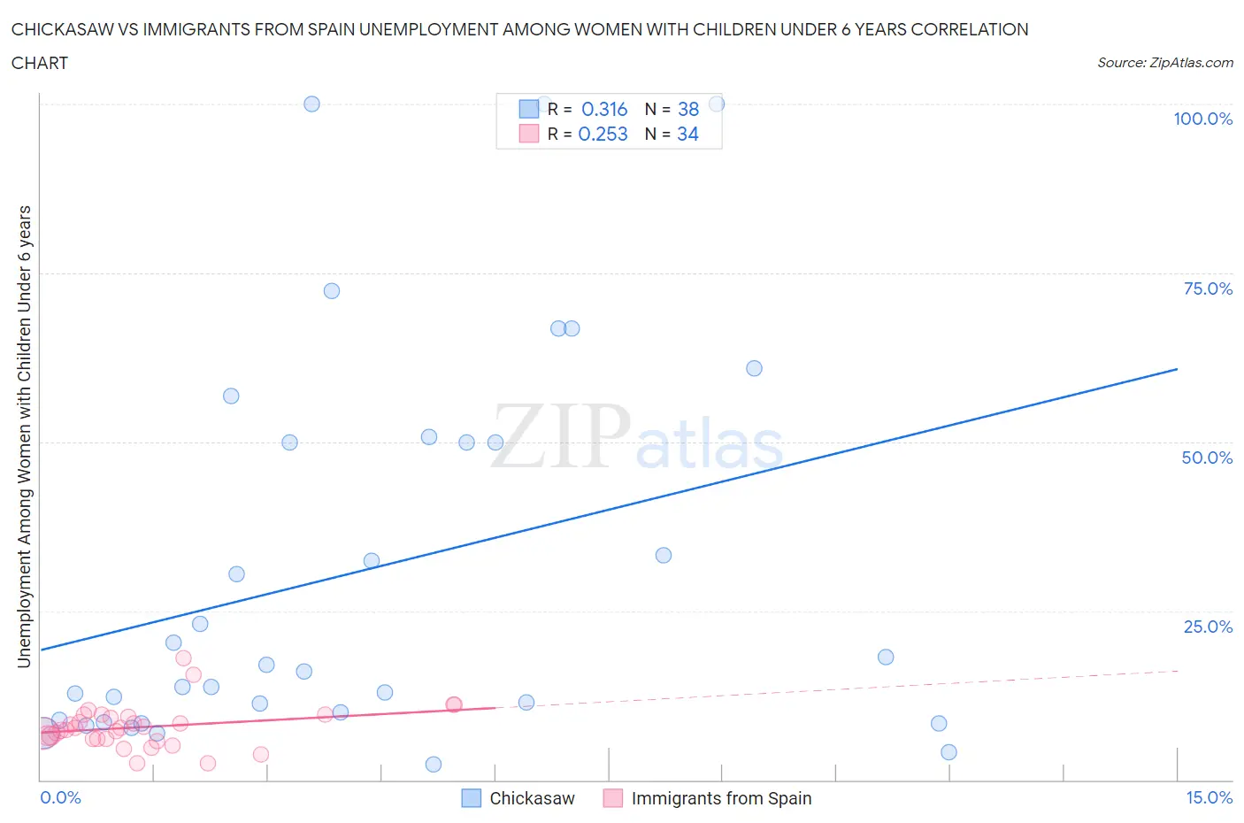 Chickasaw vs Immigrants from Spain Unemployment Among Women with Children Under 6 years