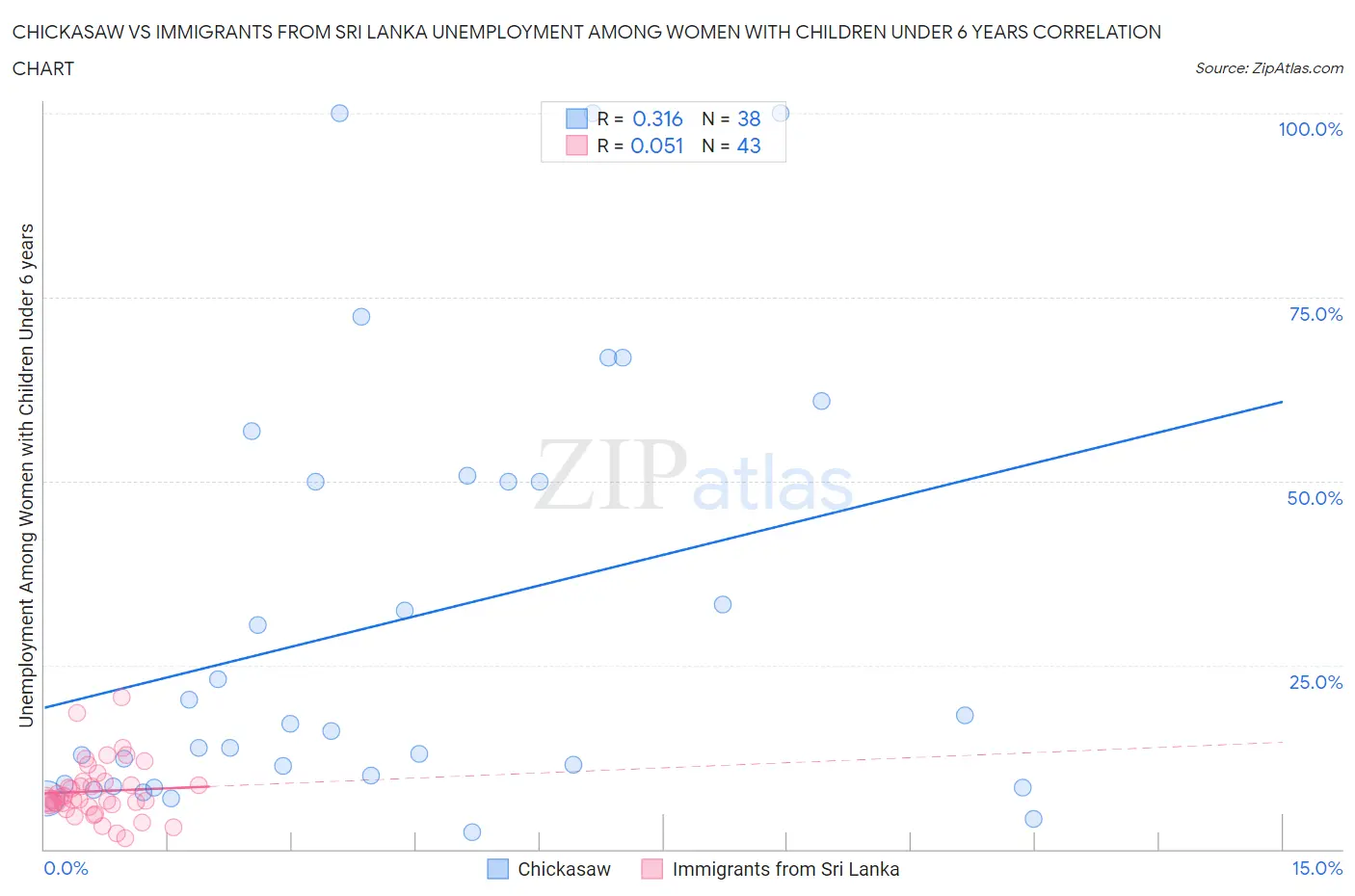 Chickasaw vs Immigrants from Sri Lanka Unemployment Among Women with Children Under 6 years