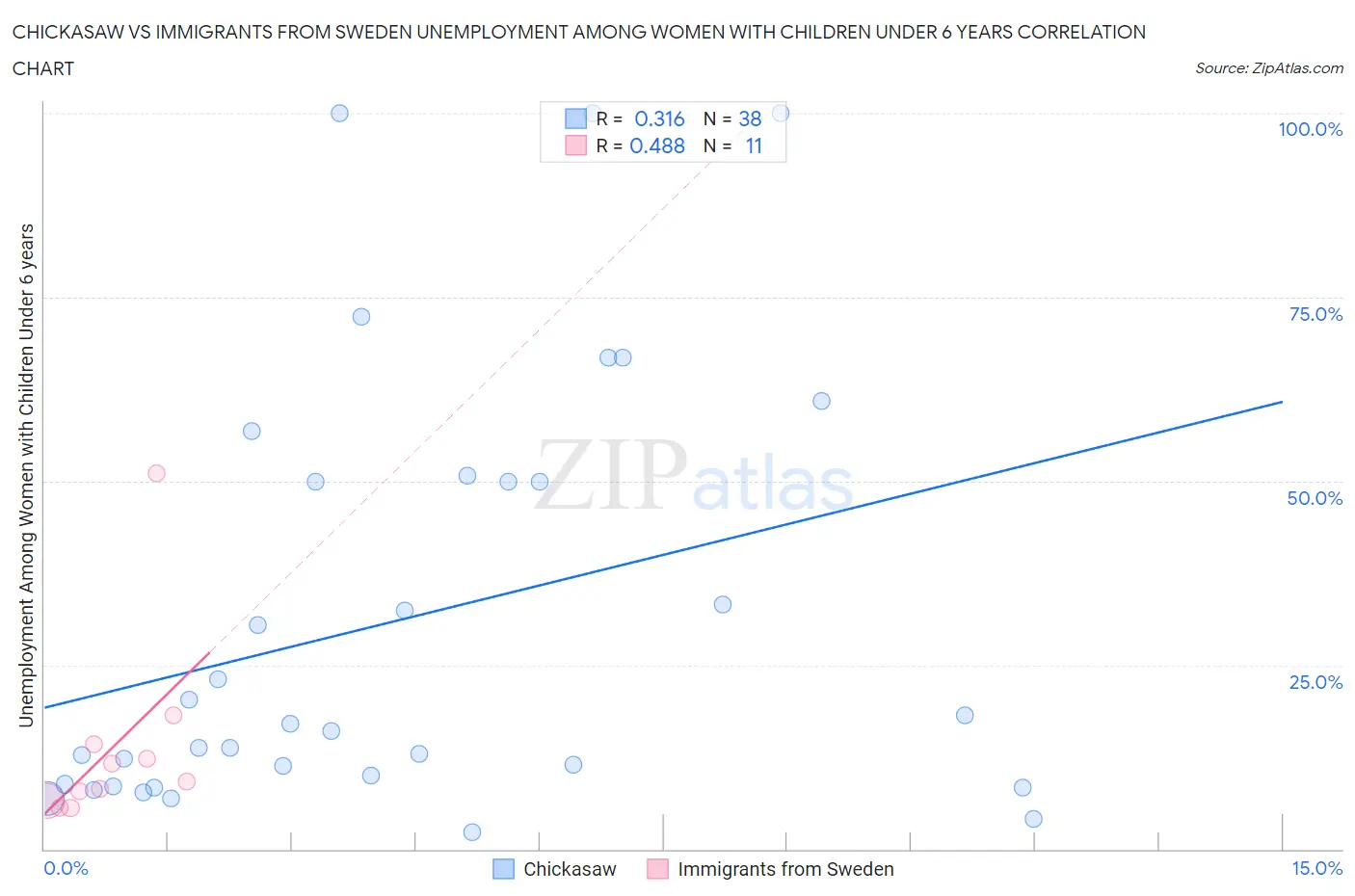 Chickasaw vs Immigrants from Sweden Unemployment Among Women with Children Under 6 years