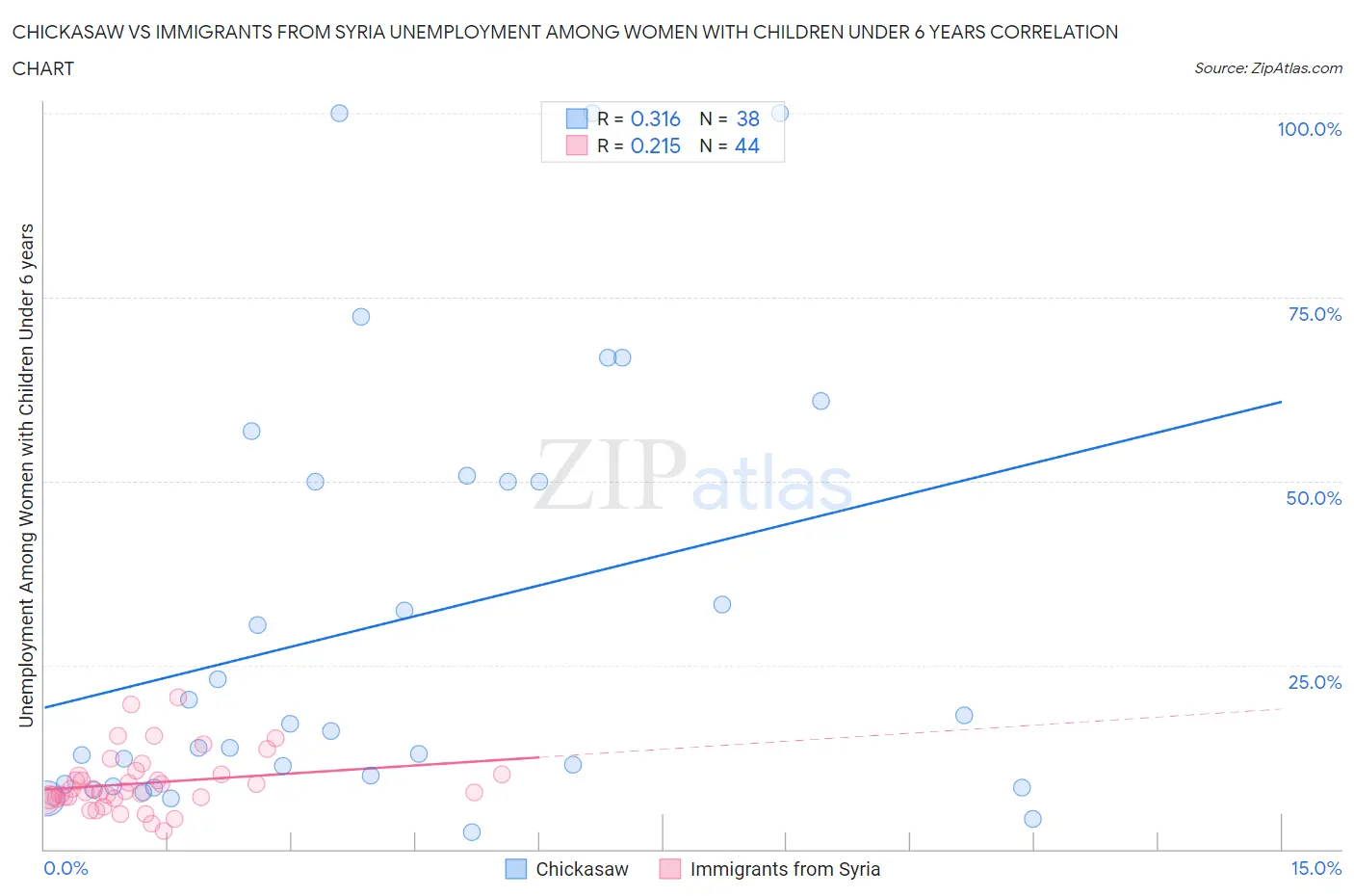 Chickasaw vs Immigrants from Syria Unemployment Among Women with Children Under 6 years