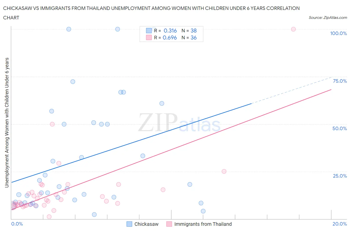 Chickasaw vs Immigrants from Thailand Unemployment Among Women with Children Under 6 years