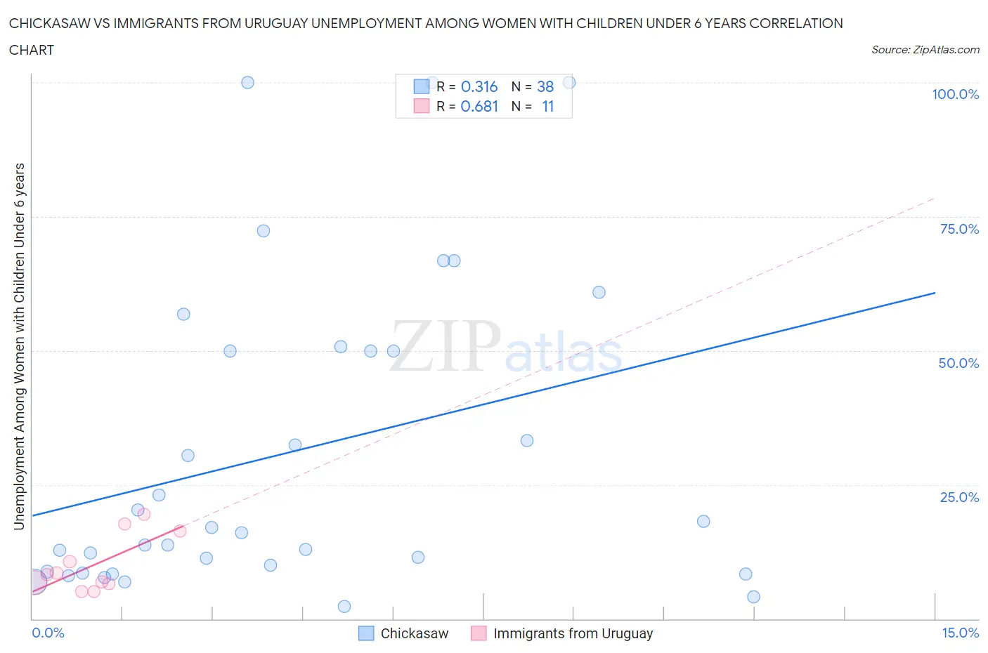 Chickasaw vs Immigrants from Uruguay Unemployment Among Women with Children Under 6 years