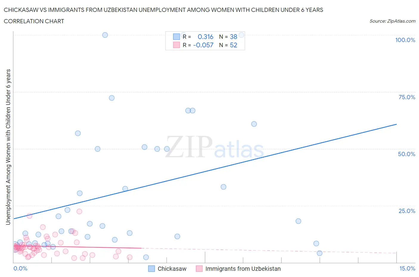 Chickasaw vs Immigrants from Uzbekistan Unemployment Among Women with Children Under 6 years