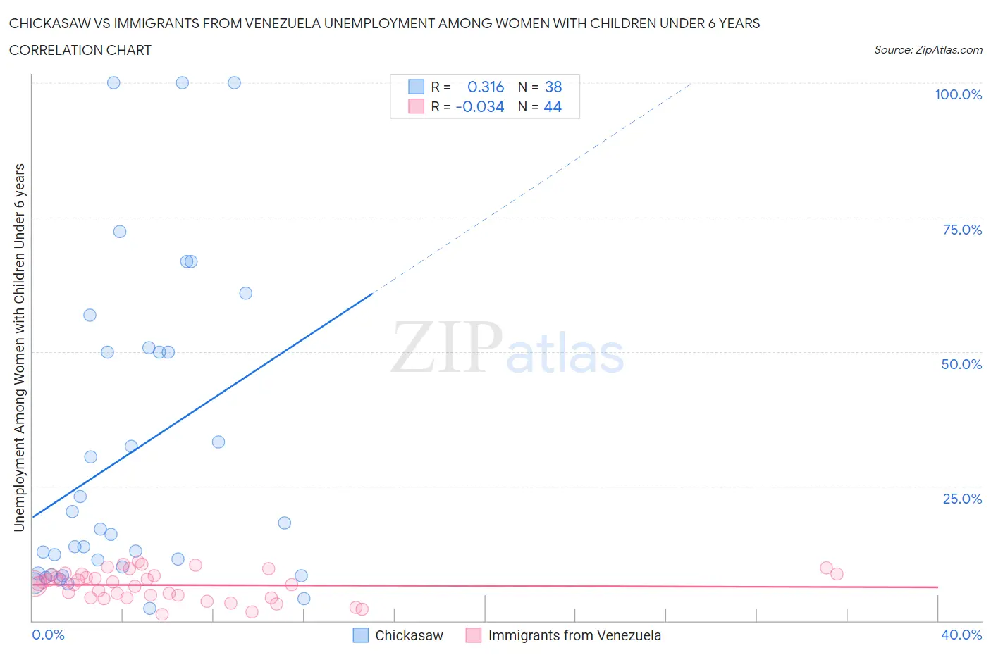 Chickasaw vs Immigrants from Venezuela Unemployment Among Women with Children Under 6 years