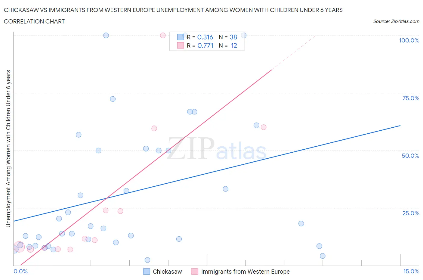 Chickasaw vs Immigrants from Western Europe Unemployment Among Women with Children Under 6 years