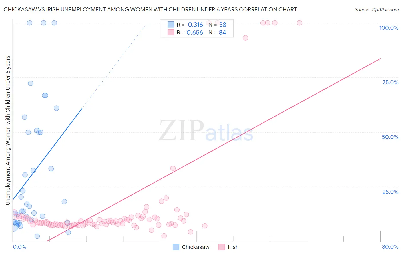 Chickasaw vs Irish Unemployment Among Women with Children Under 6 years
