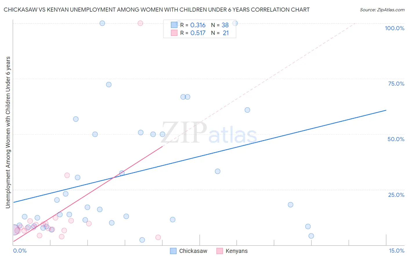 Chickasaw vs Kenyan Unemployment Among Women with Children Under 6 years