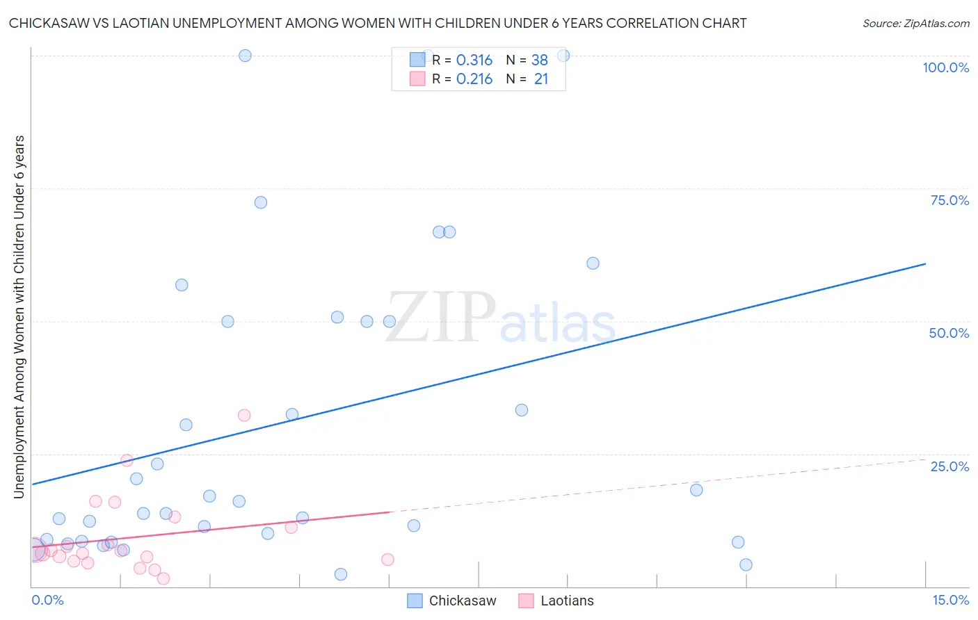 Chickasaw vs Laotian Unemployment Among Women with Children Under 6 years