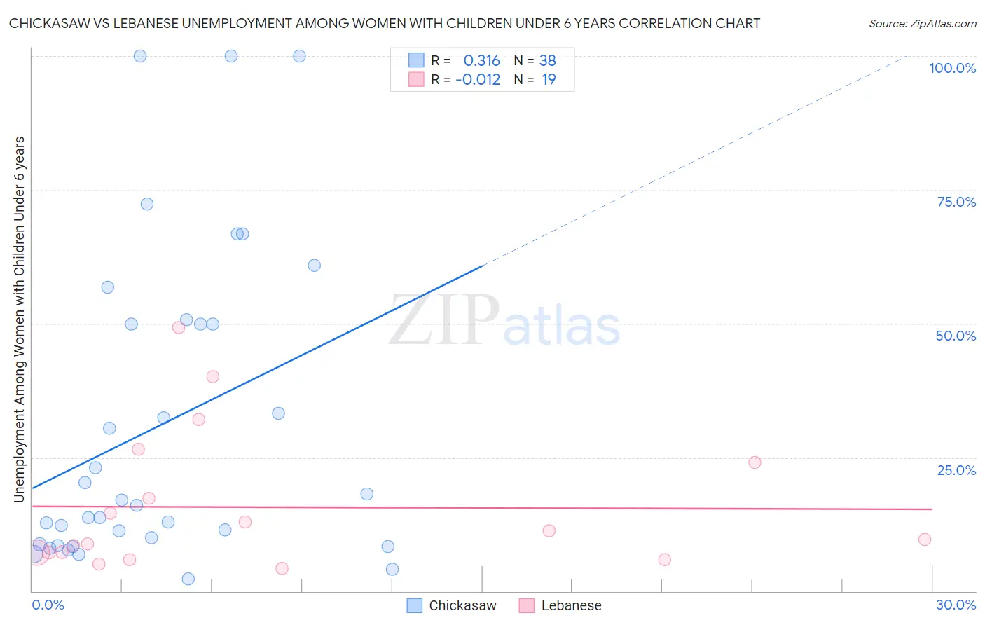 Chickasaw vs Lebanese Unemployment Among Women with Children Under 6 years