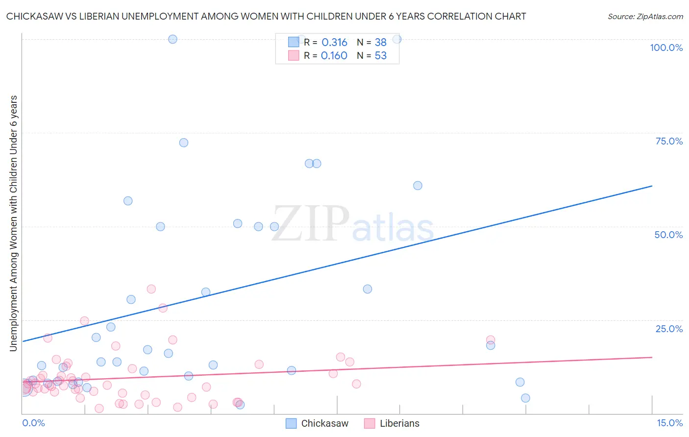 Chickasaw vs Liberian Unemployment Among Women with Children Under 6 years