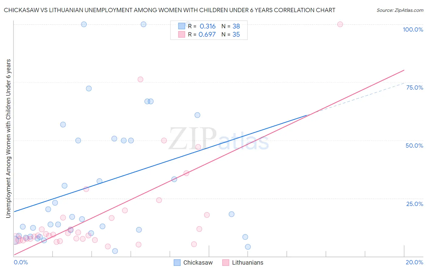 Chickasaw vs Lithuanian Unemployment Among Women with Children Under 6 years