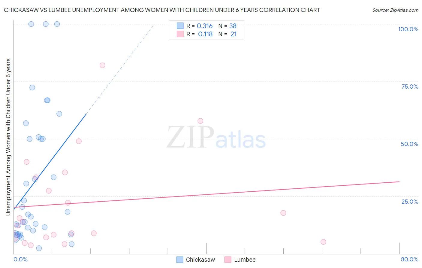 Chickasaw vs Lumbee Unemployment Among Women with Children Under 6 years