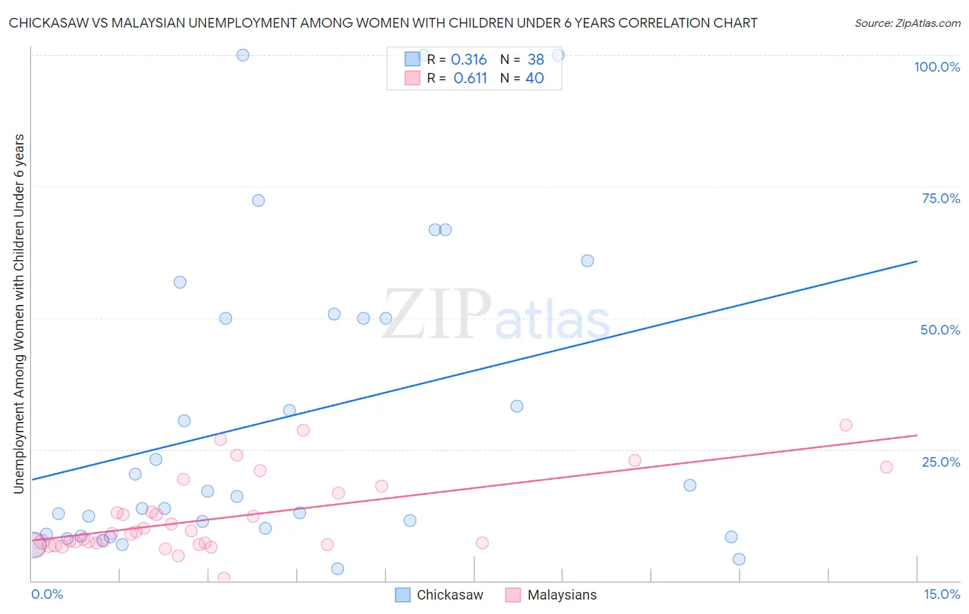 Chickasaw vs Malaysian Unemployment Among Women with Children Under 6 years