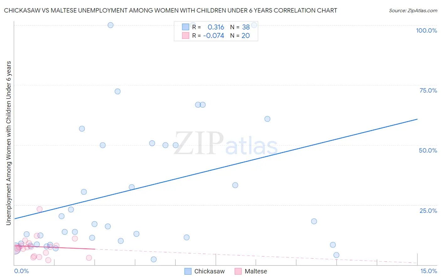 Chickasaw vs Maltese Unemployment Among Women with Children Under 6 years