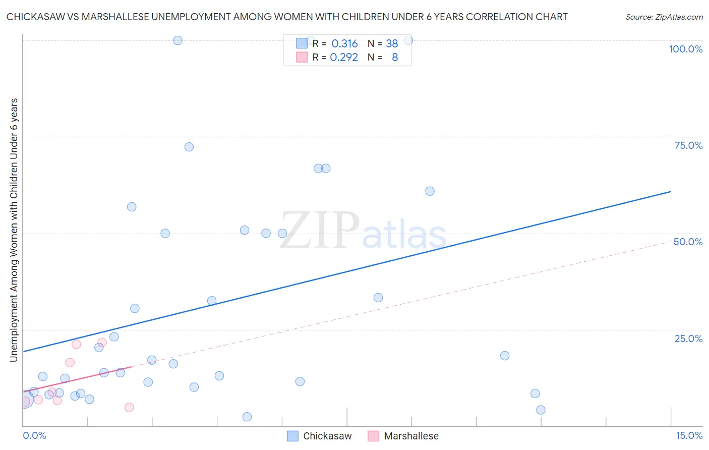 Chickasaw vs Marshallese Unemployment Among Women with Children Under 6 years