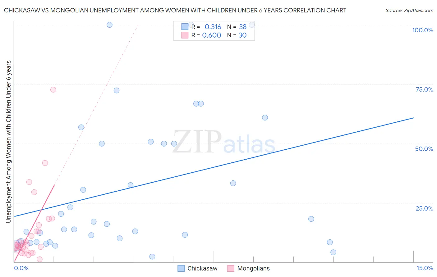Chickasaw vs Mongolian Unemployment Among Women with Children Under 6 years