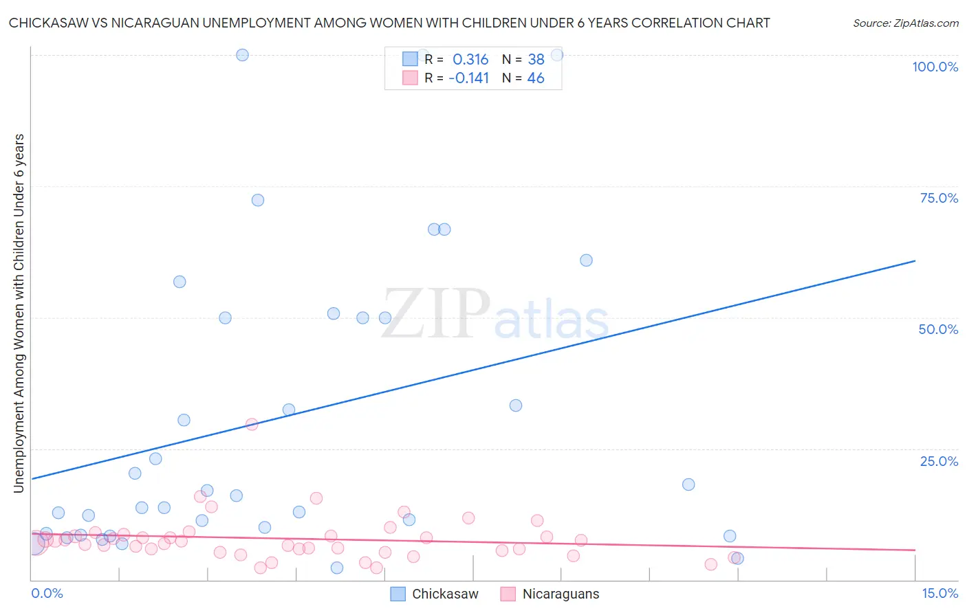 Chickasaw vs Nicaraguan Unemployment Among Women with Children Under 6 years