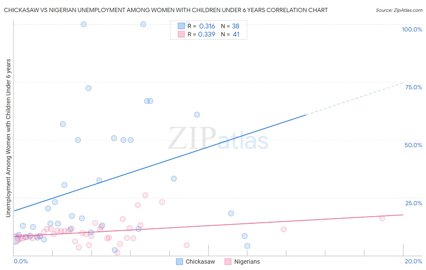 Chickasaw vs Nigerian Unemployment Among Women with Children Under 6 years
