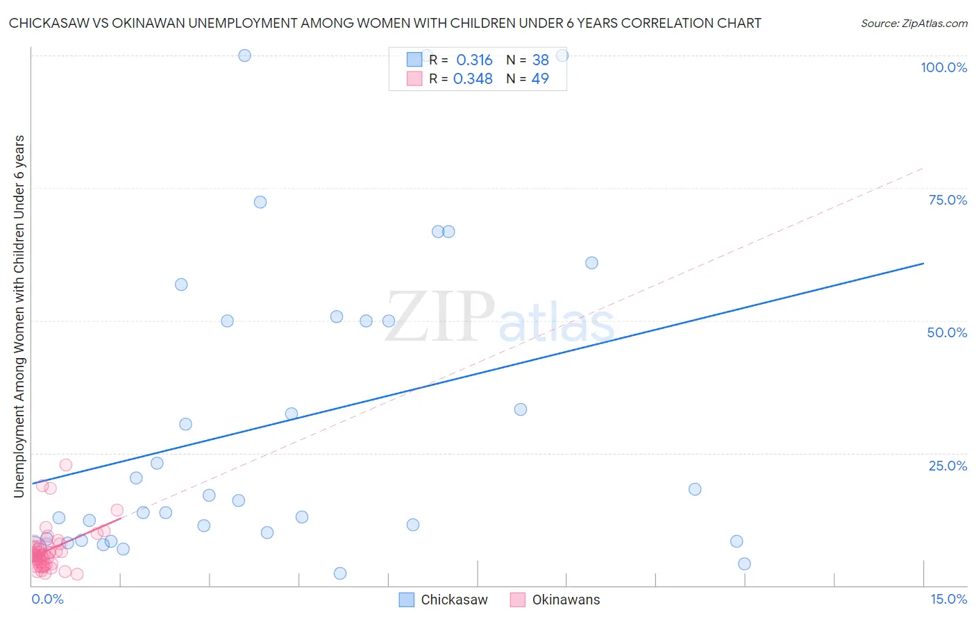 Chickasaw vs Okinawan Unemployment Among Women with Children Under 6 years
