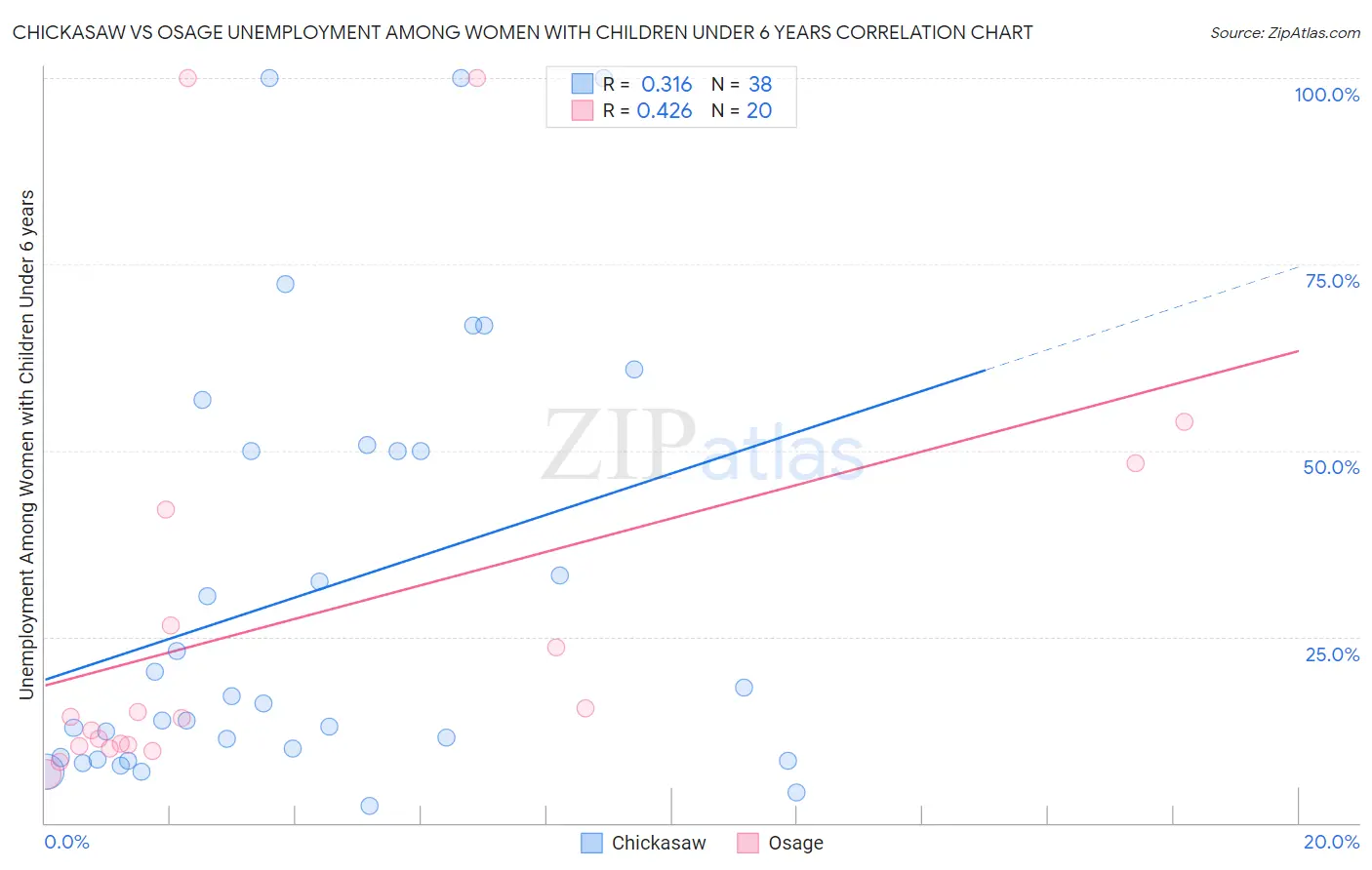 Chickasaw vs Osage Unemployment Among Women with Children Under 6 years