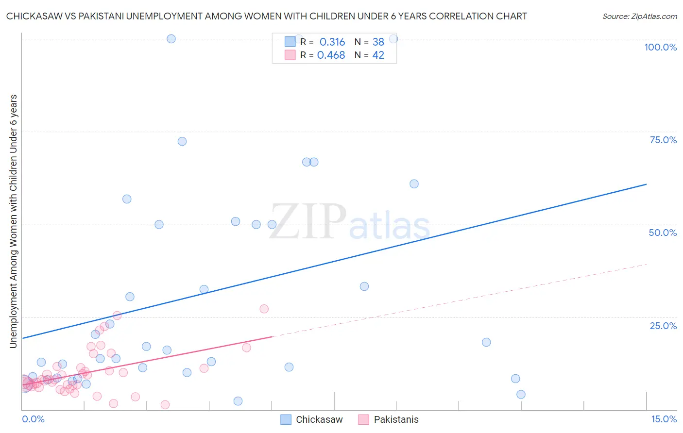 Chickasaw vs Pakistani Unemployment Among Women with Children Under 6 years