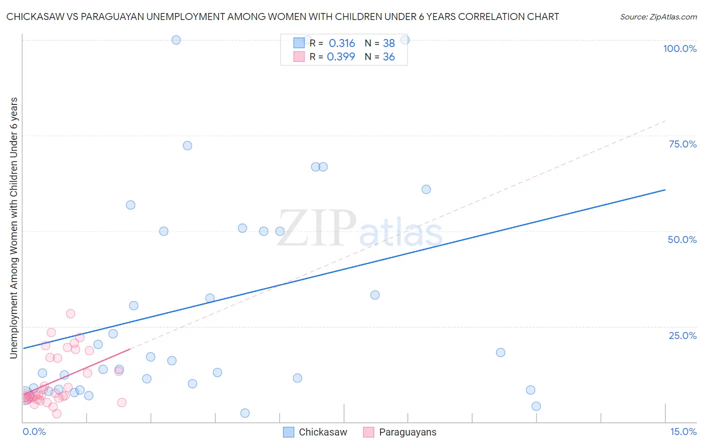 Chickasaw vs Paraguayan Unemployment Among Women with Children Under 6 years