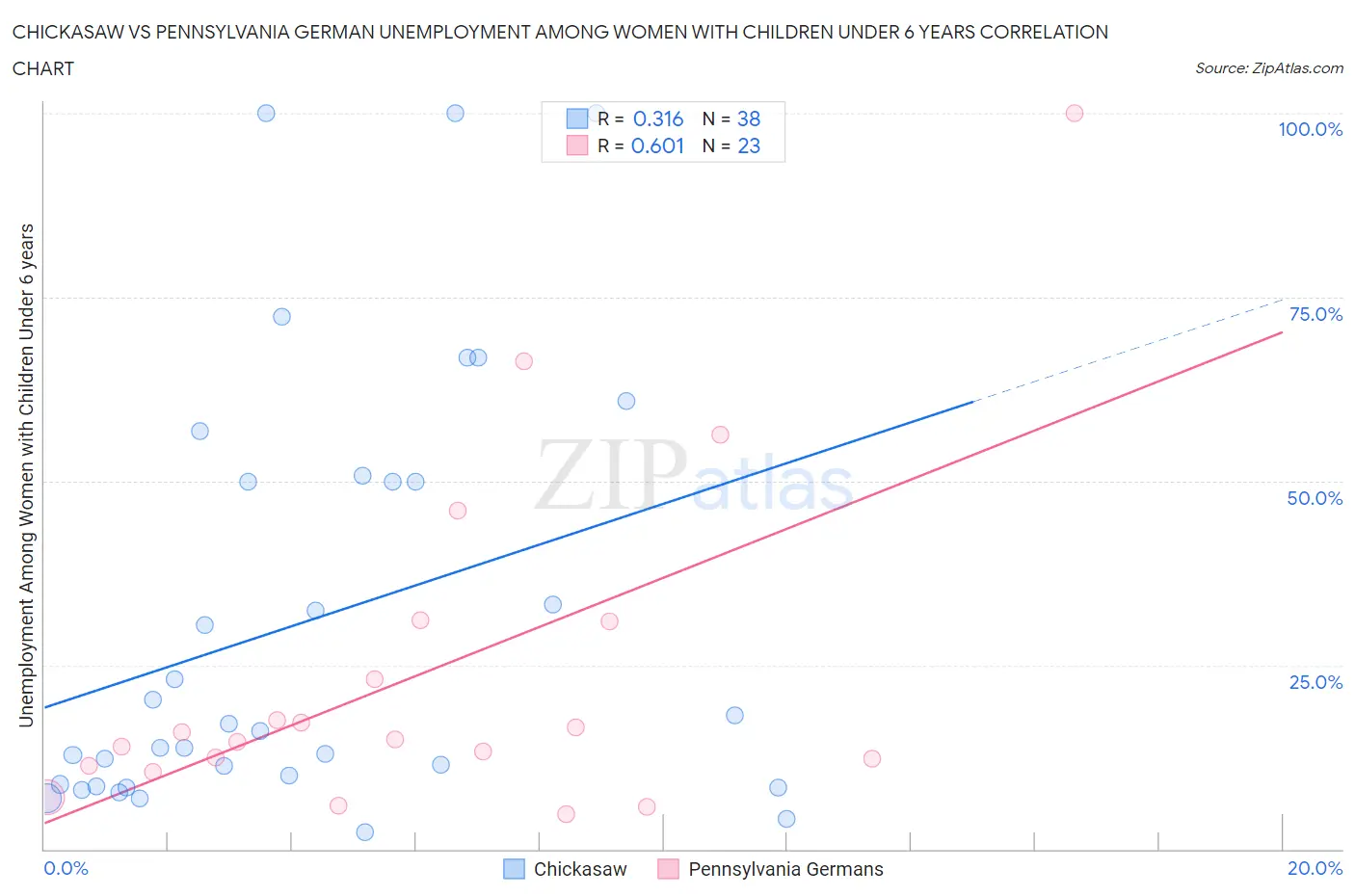 Chickasaw vs Pennsylvania German Unemployment Among Women with Children Under 6 years