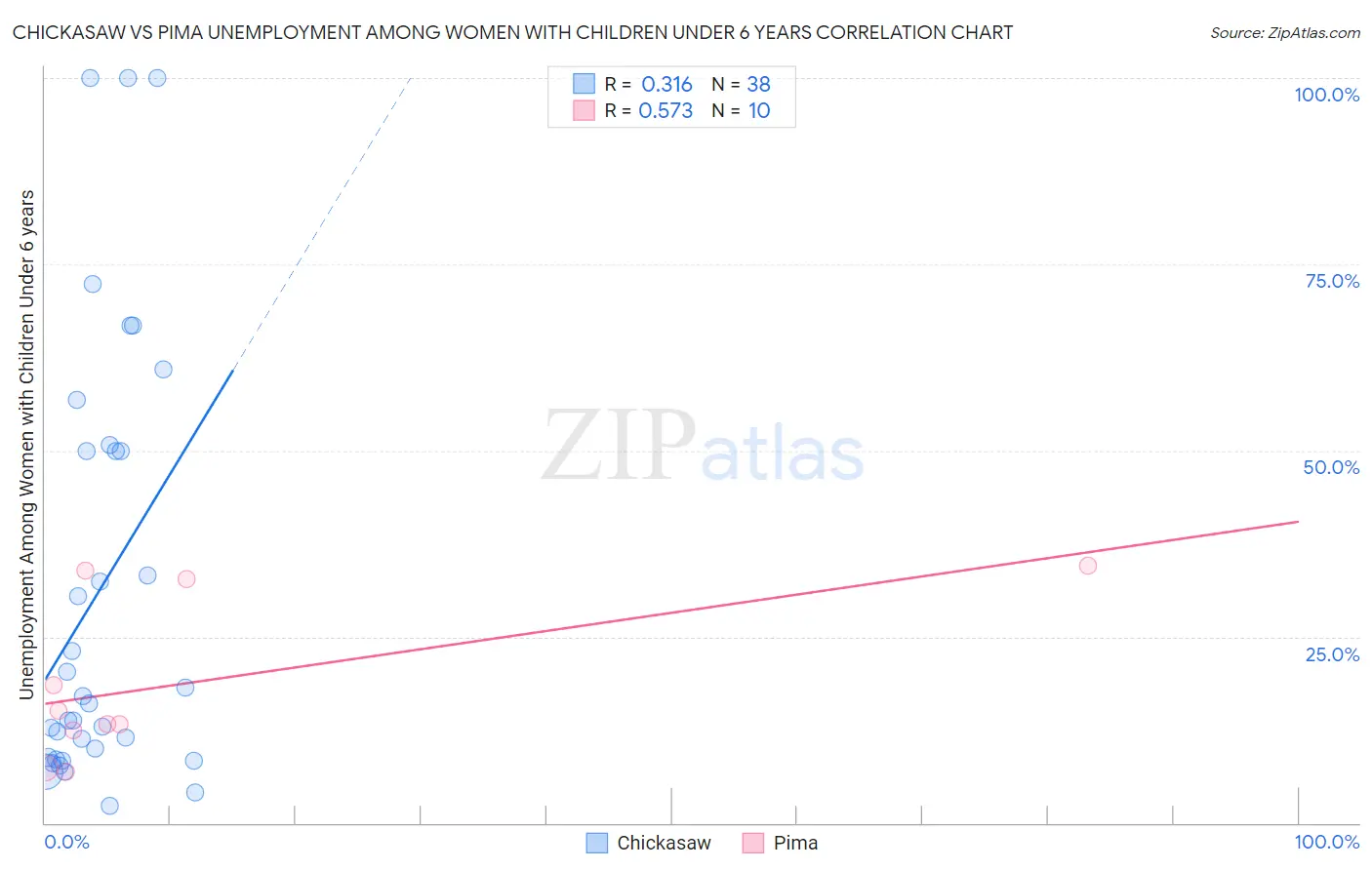 Chickasaw vs Pima Unemployment Among Women with Children Under 6 years