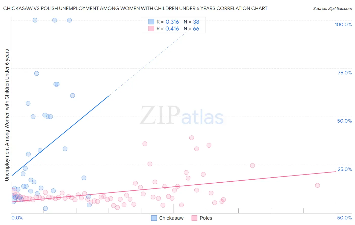 Chickasaw vs Polish Unemployment Among Women with Children Under 6 years