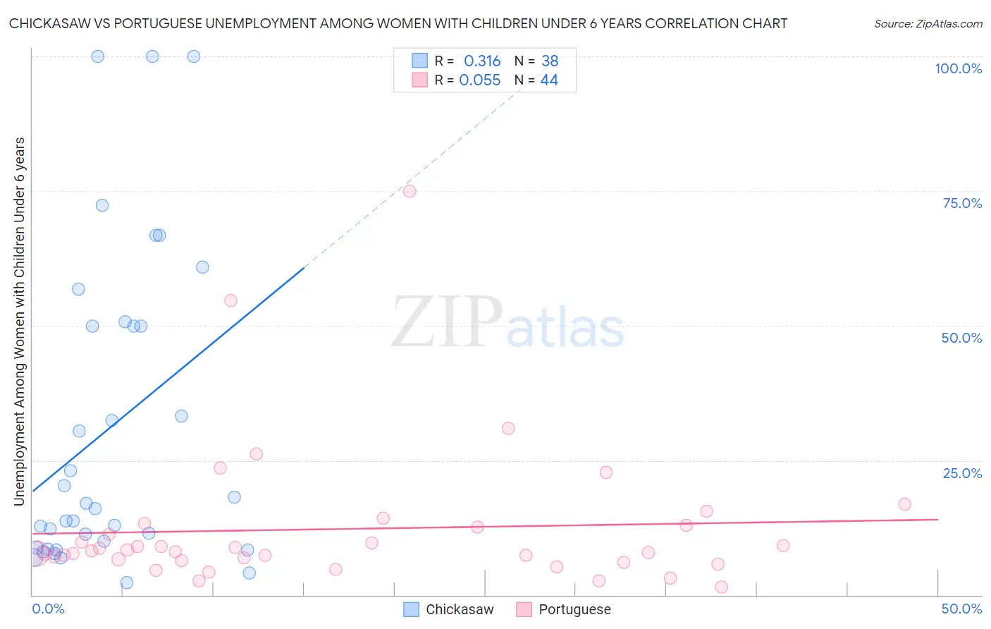 Chickasaw vs Portuguese Unemployment Among Women with Children Under 6 years