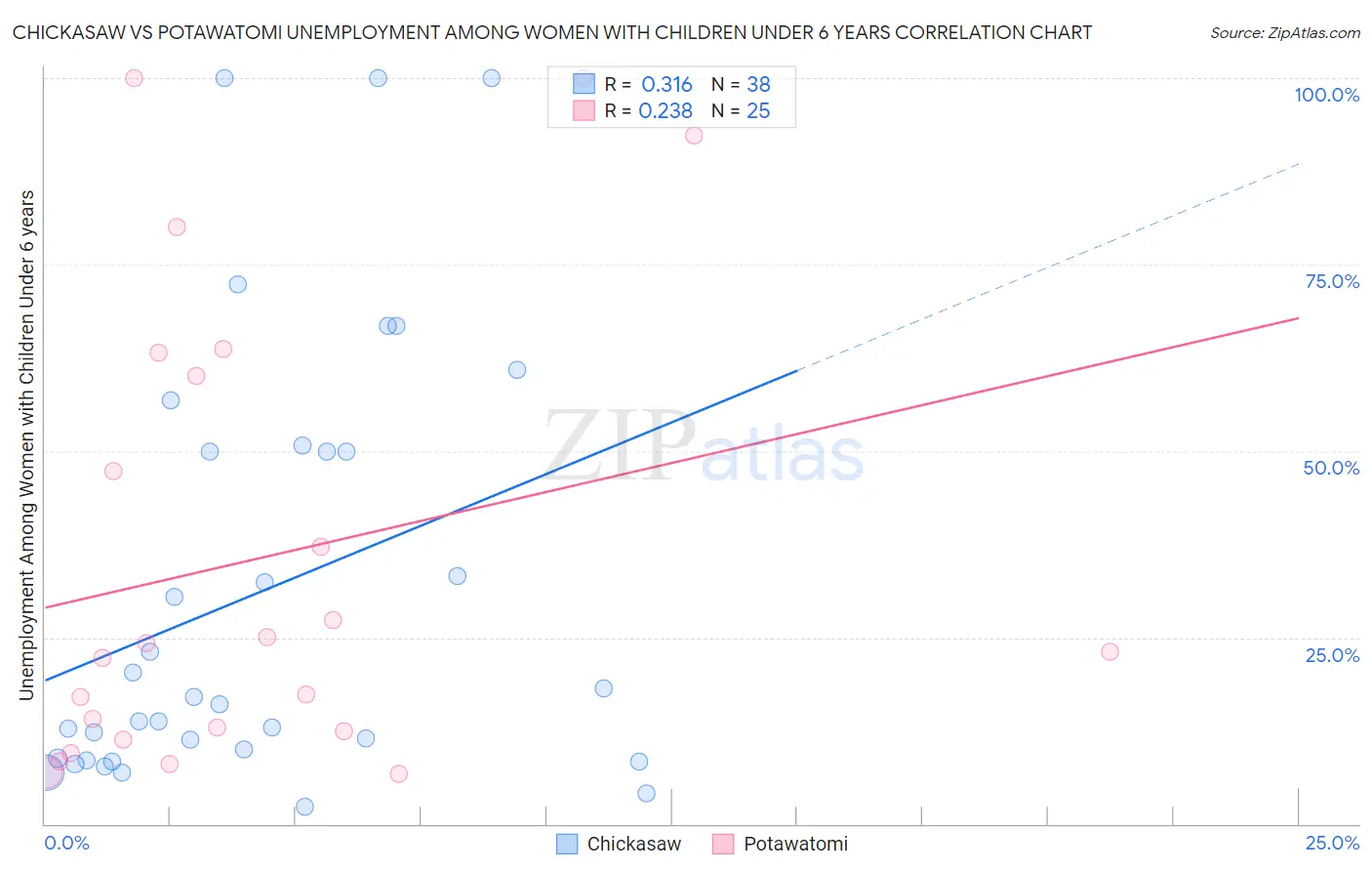 Chickasaw vs Potawatomi Unemployment Among Women with Children Under 6 years