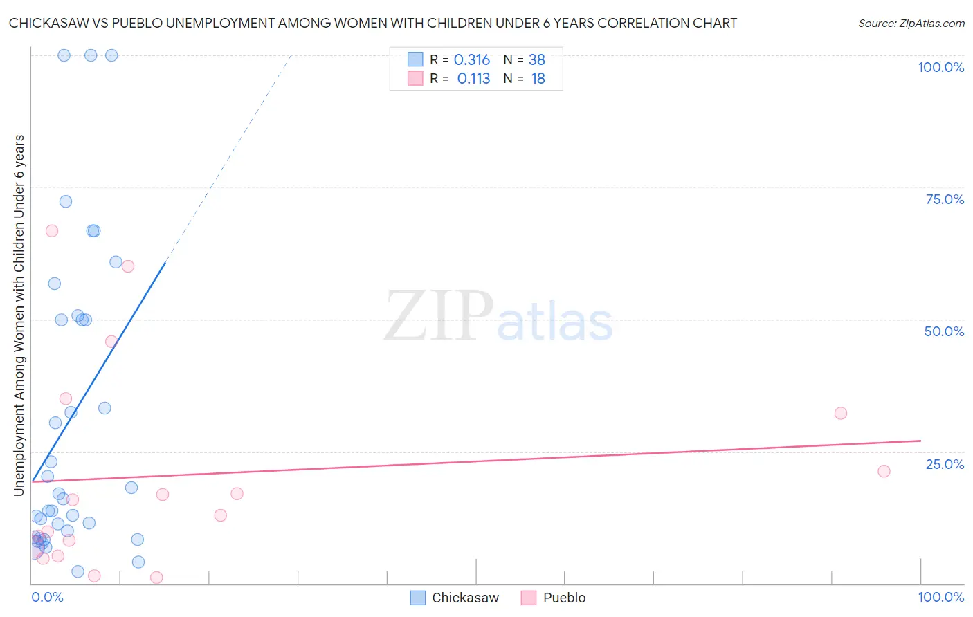 Chickasaw vs Pueblo Unemployment Among Women with Children Under 6 years