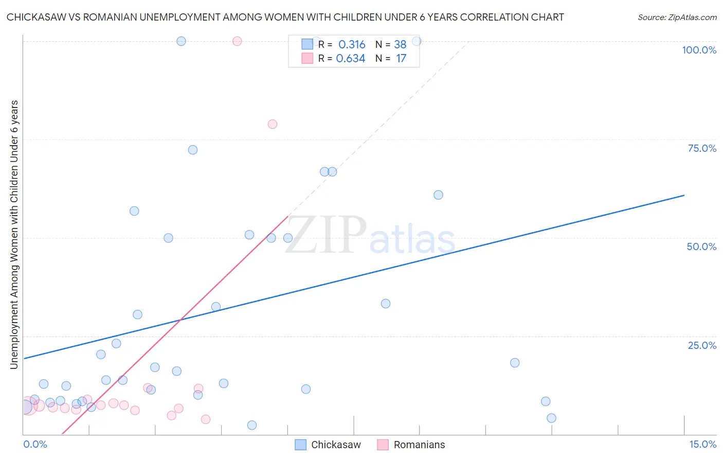 Chickasaw vs Romanian Unemployment Among Women with Children Under 6 years
