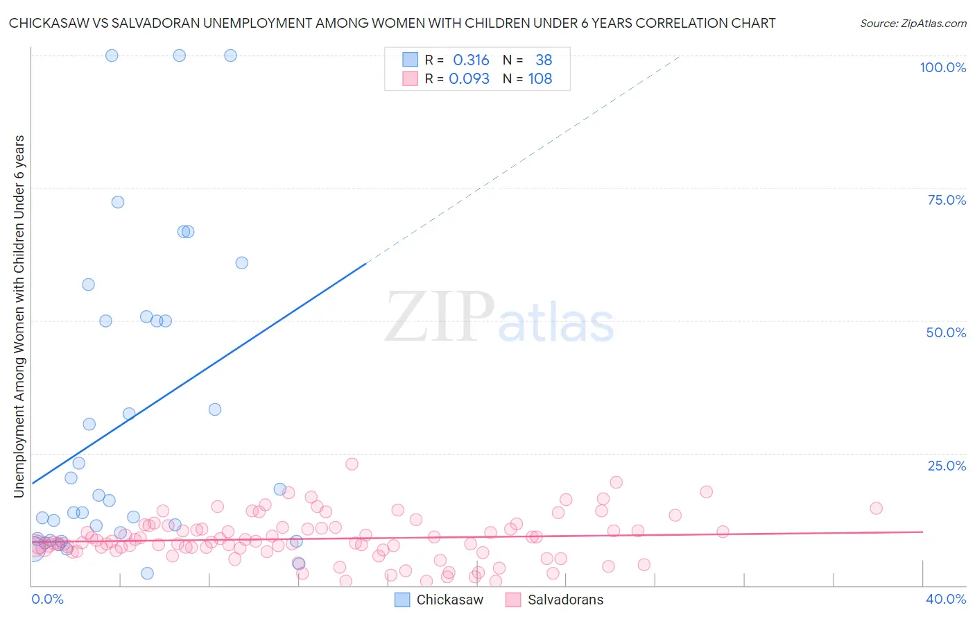 Chickasaw vs Salvadoran Unemployment Among Women with Children Under 6 years
