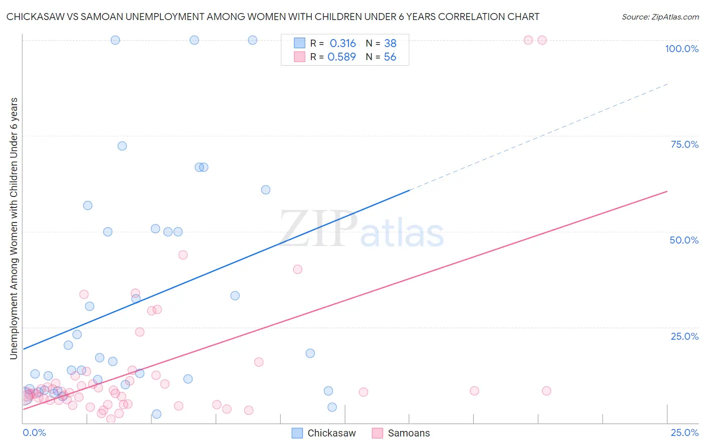 Chickasaw vs Samoan Unemployment Among Women with Children Under 6 years