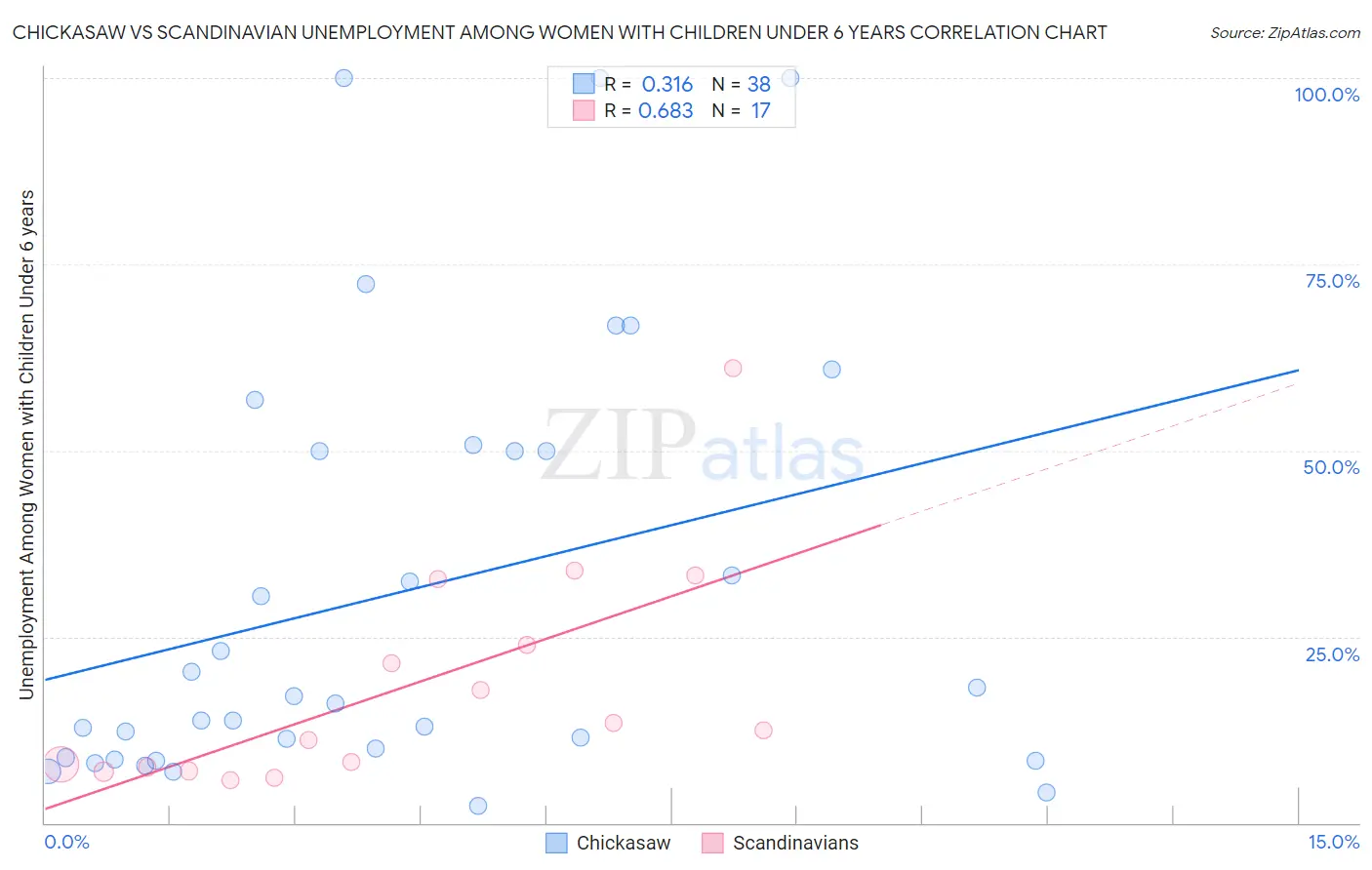 Chickasaw vs Scandinavian Unemployment Among Women with Children Under 6 years