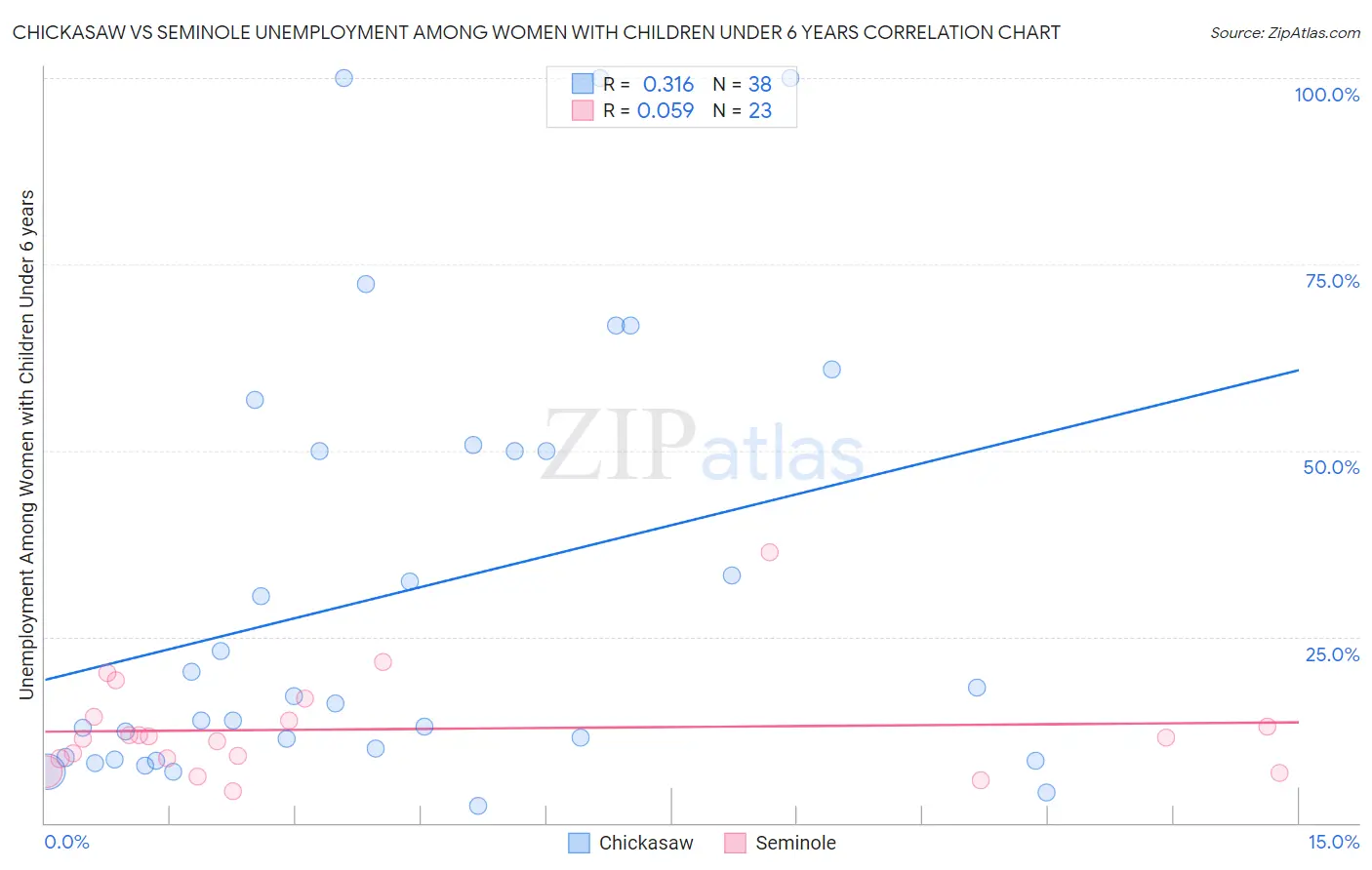 Chickasaw vs Seminole Unemployment Among Women with Children Under 6 years