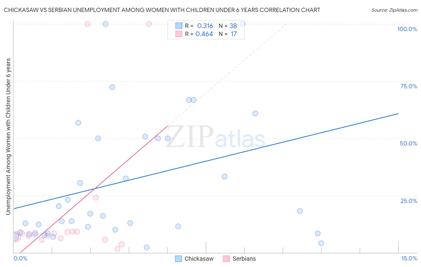 Chickasaw vs Serbian Unemployment Among Women with Children Under 6 years