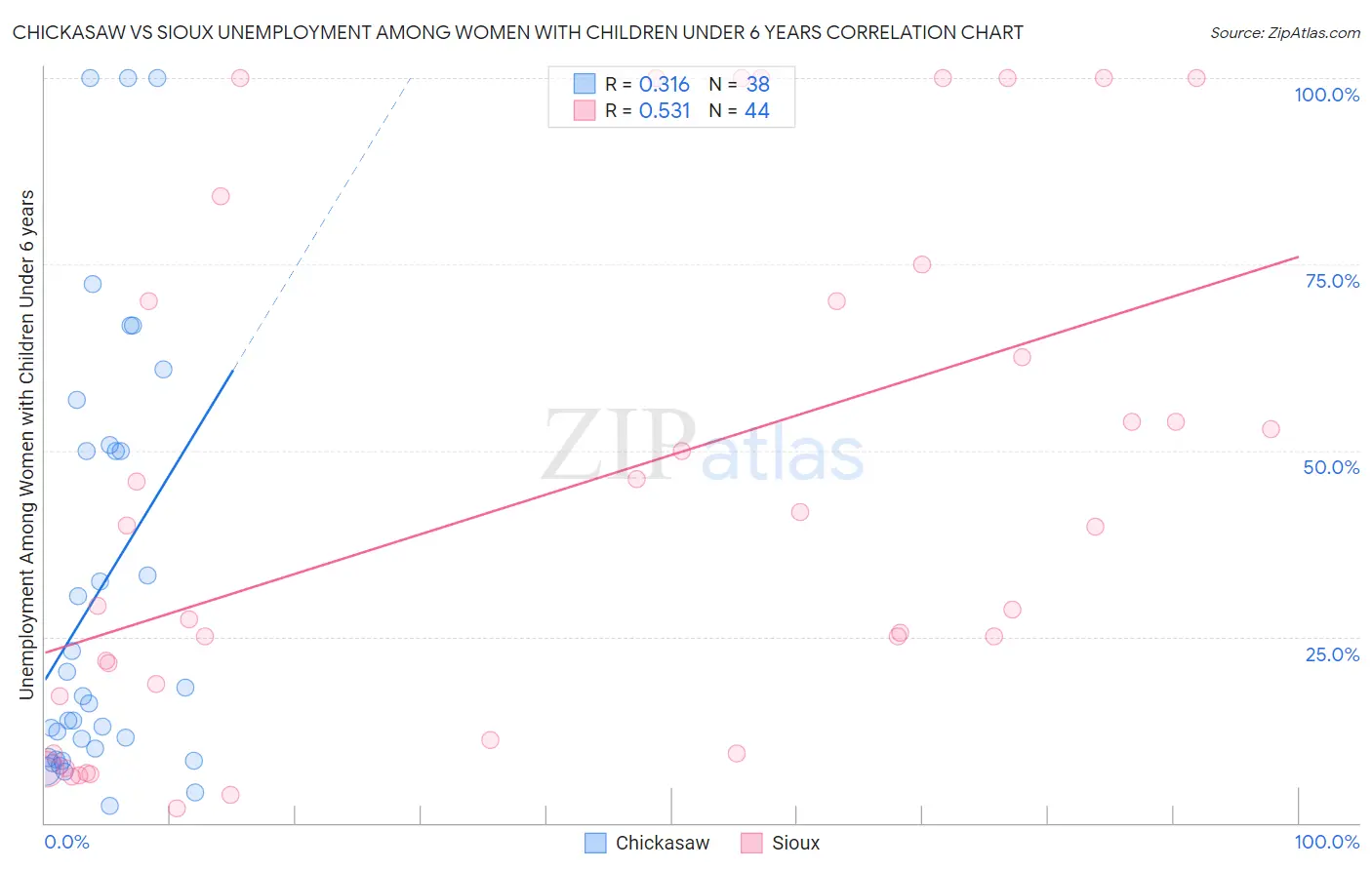 Chickasaw vs Sioux Unemployment Among Women with Children Under 6 years