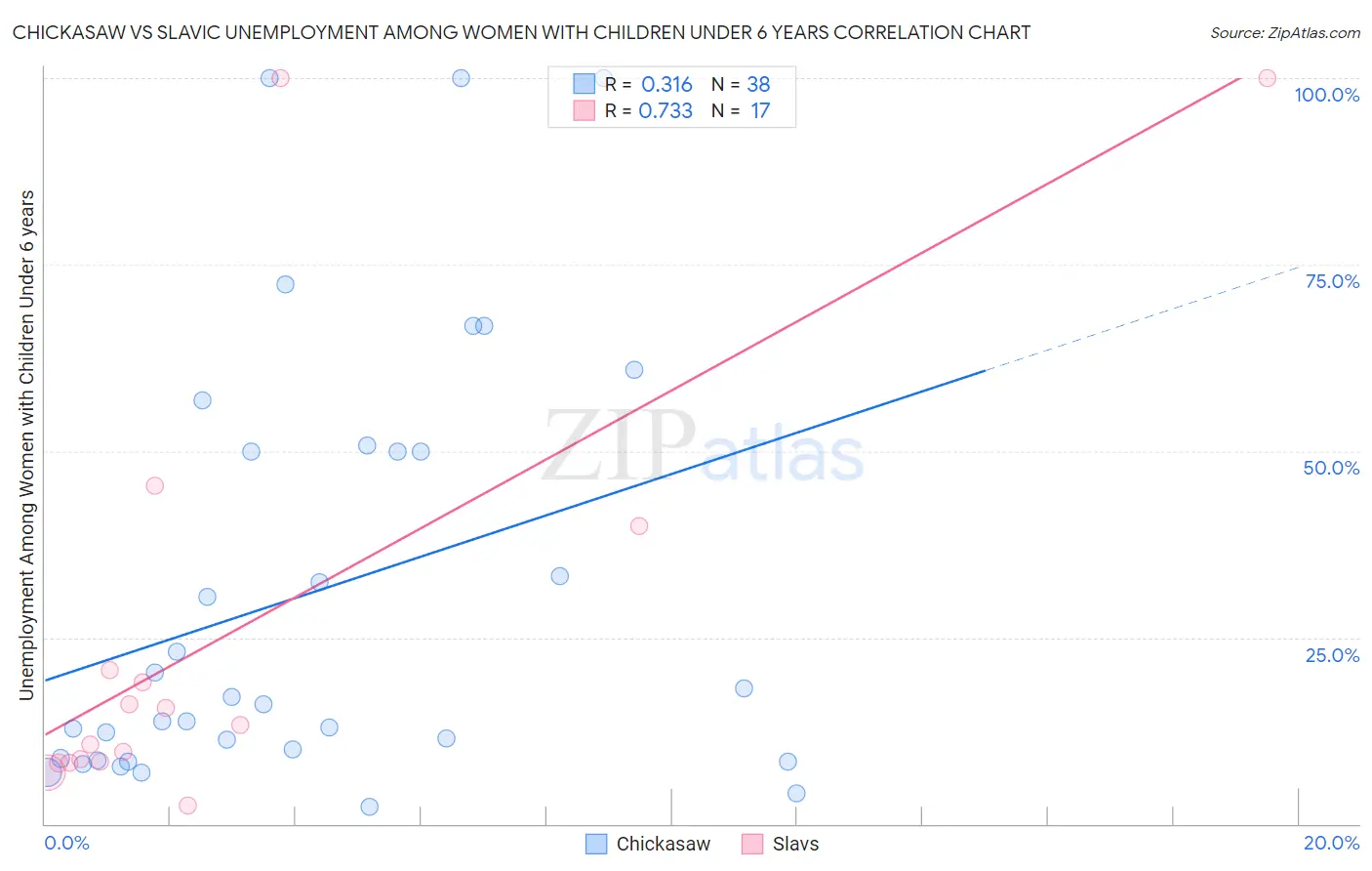 Chickasaw vs Slavic Unemployment Among Women with Children Under 6 years