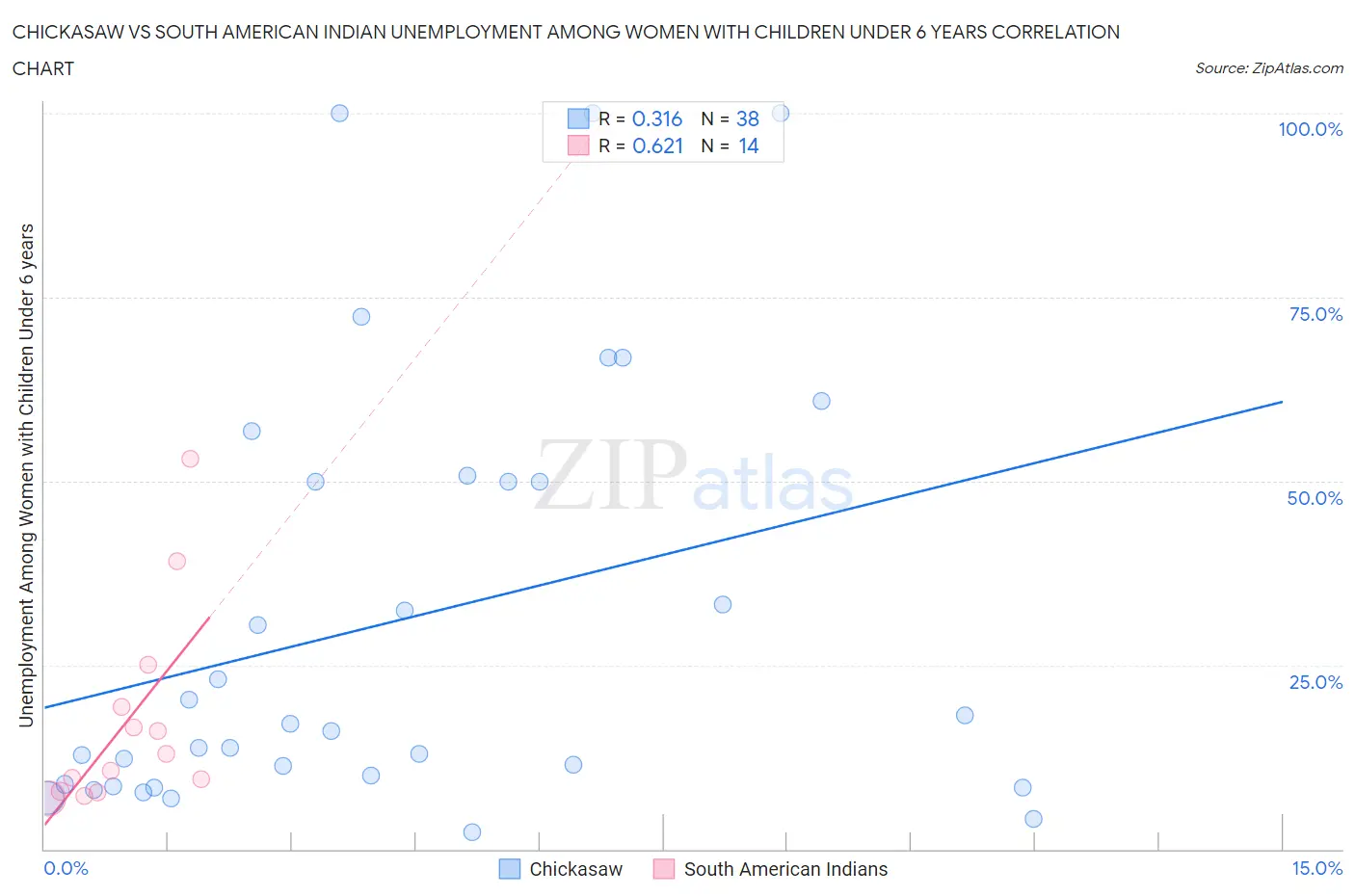 Chickasaw vs South American Indian Unemployment Among Women with Children Under 6 years