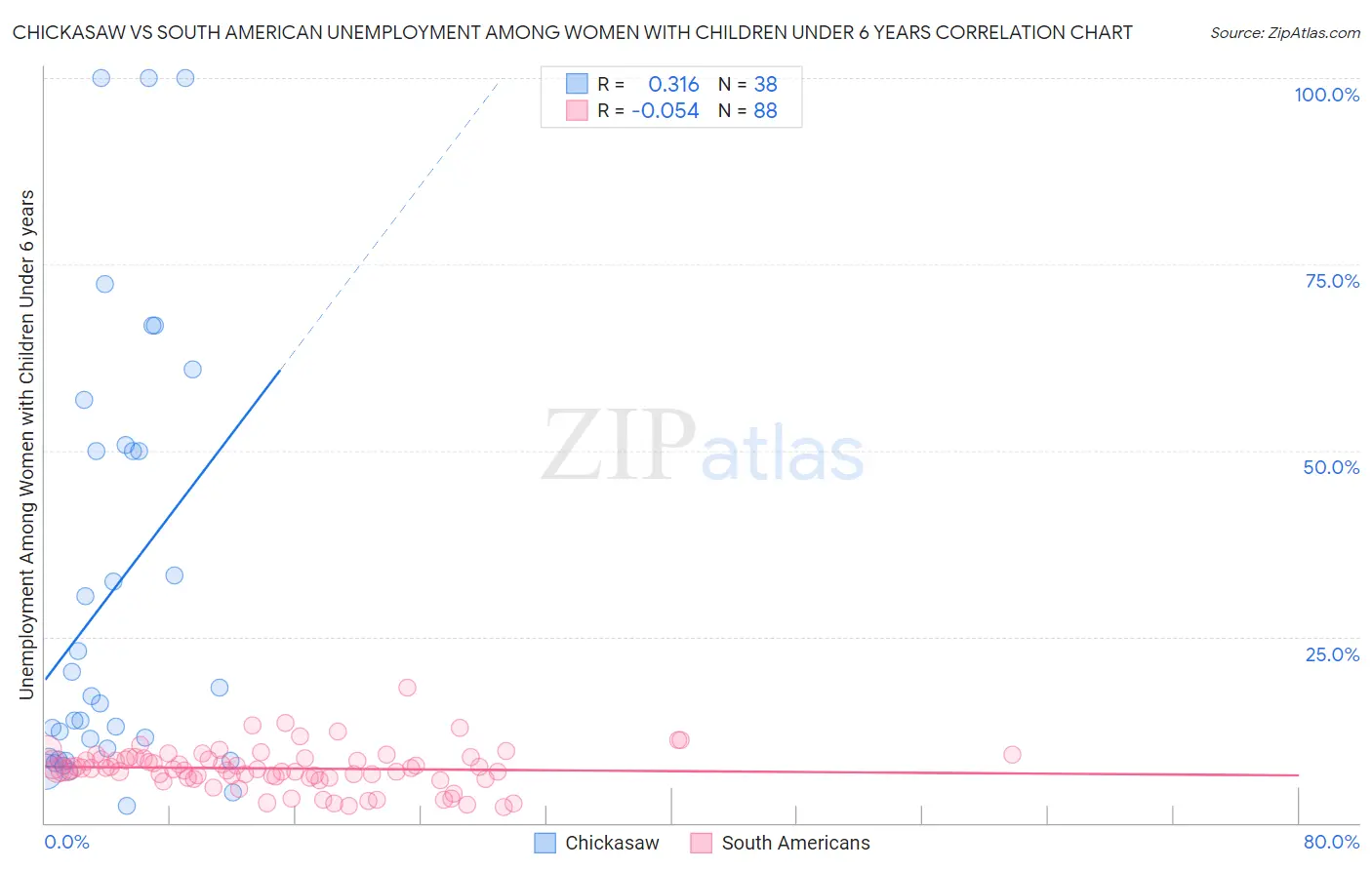 Chickasaw vs South American Unemployment Among Women with Children Under 6 years